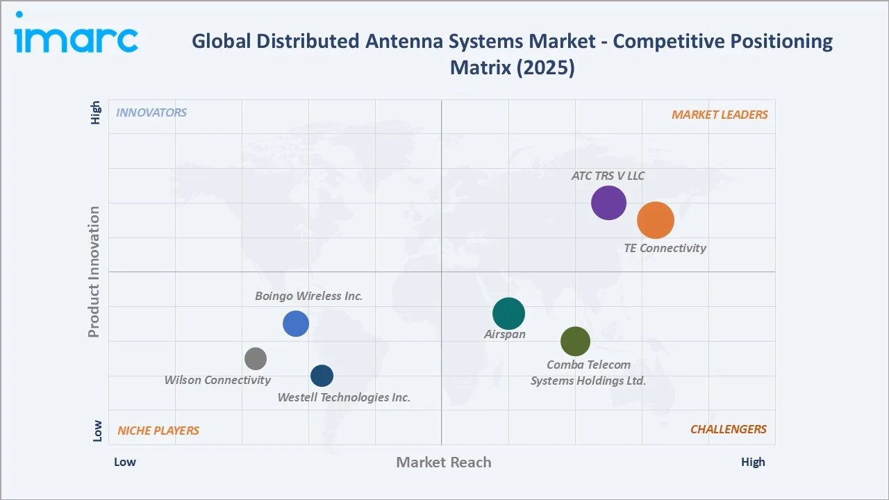 Distributed Antenna System Market Competitive Positioning Matrix