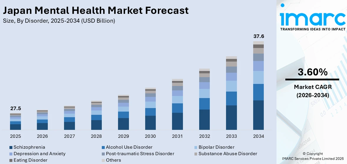 Japan Mental Health Market Size