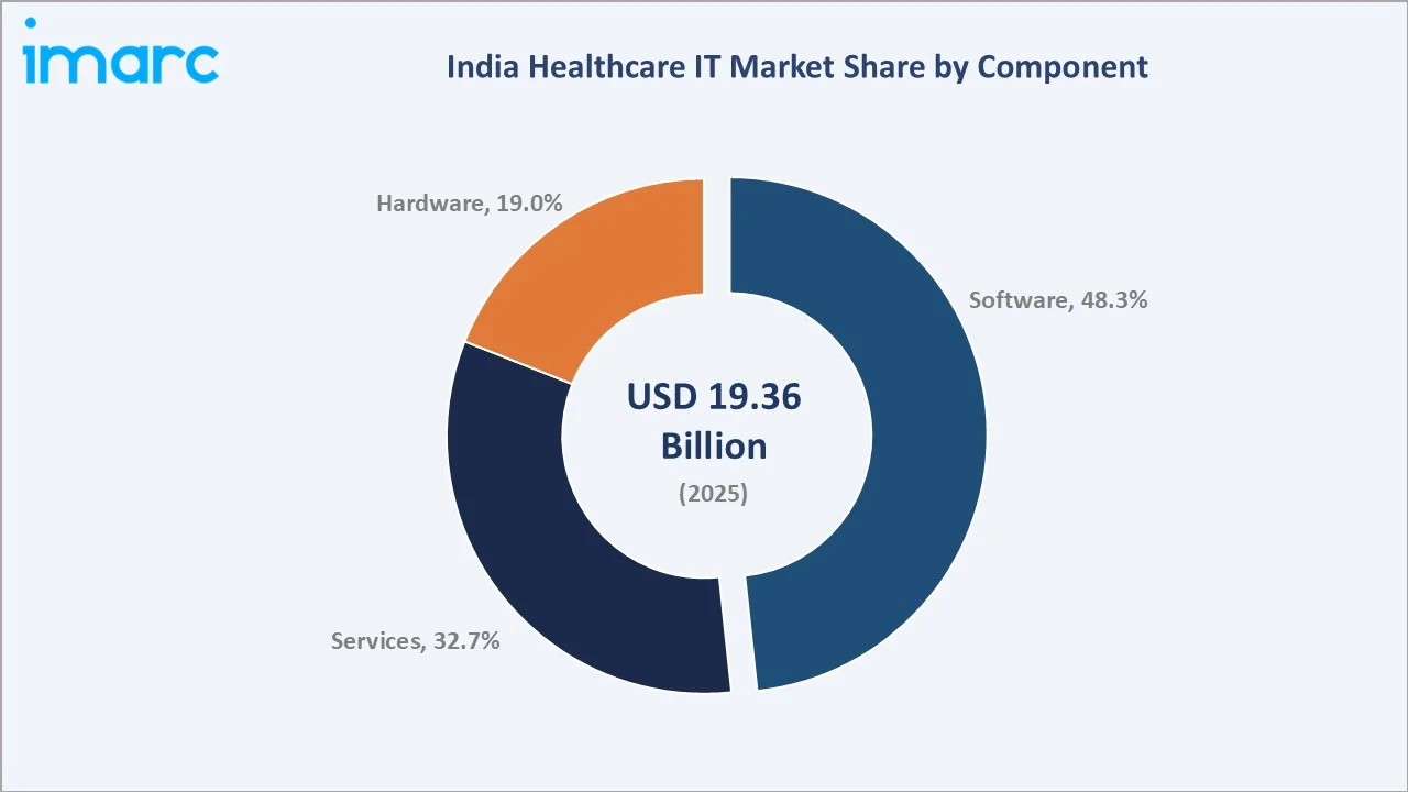 India Healthcare IT Market By Component