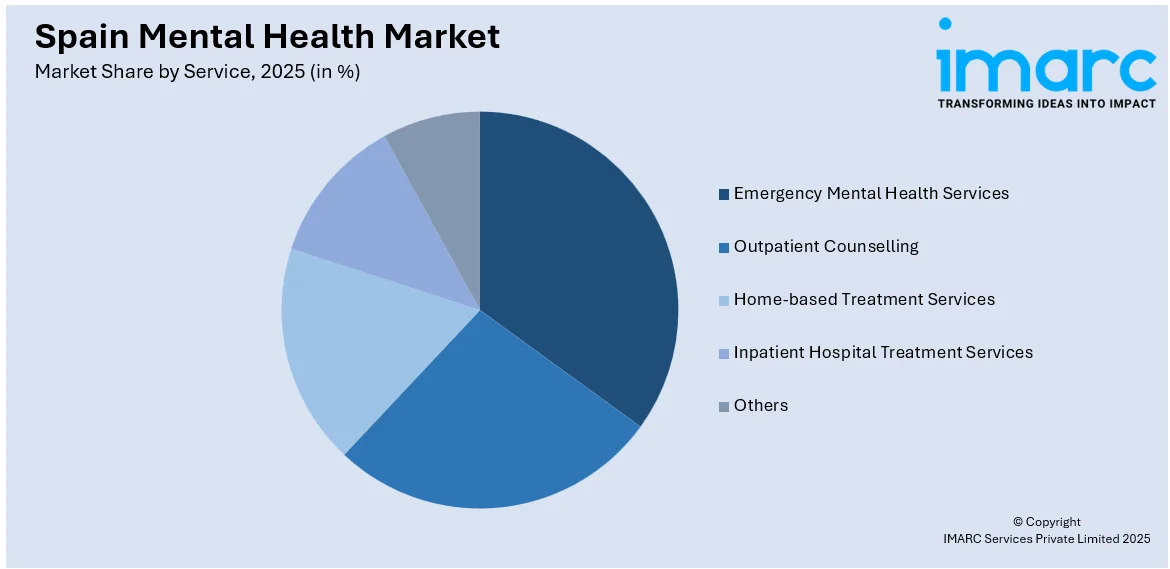 Spain Mental Health Market by Service