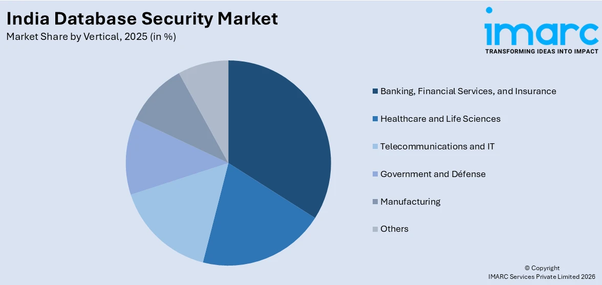 India Database Security Market By Vertical