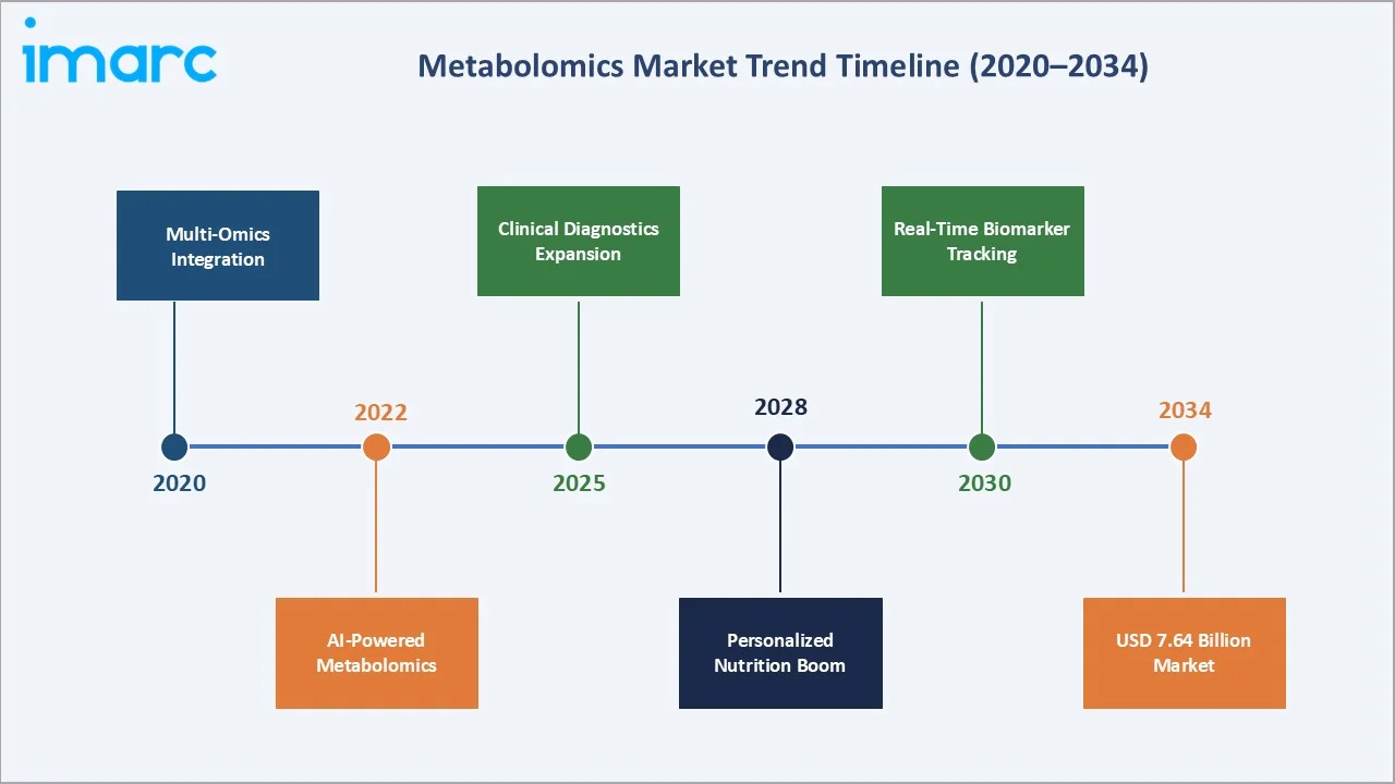 Metabolomics Market Trends