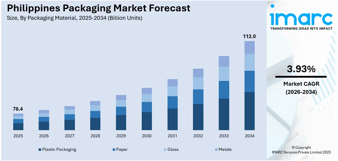 Philippines Packaging Market Size