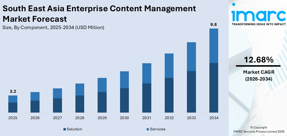 South East Asia Enterprise Content Management Market Size