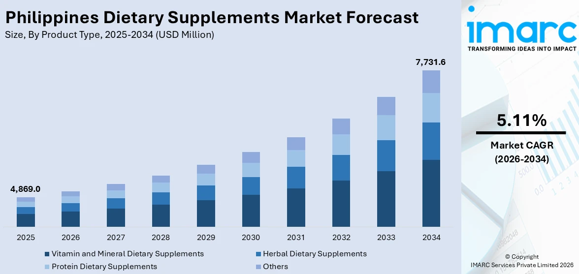 Philippines Dietary Supplements Market Size