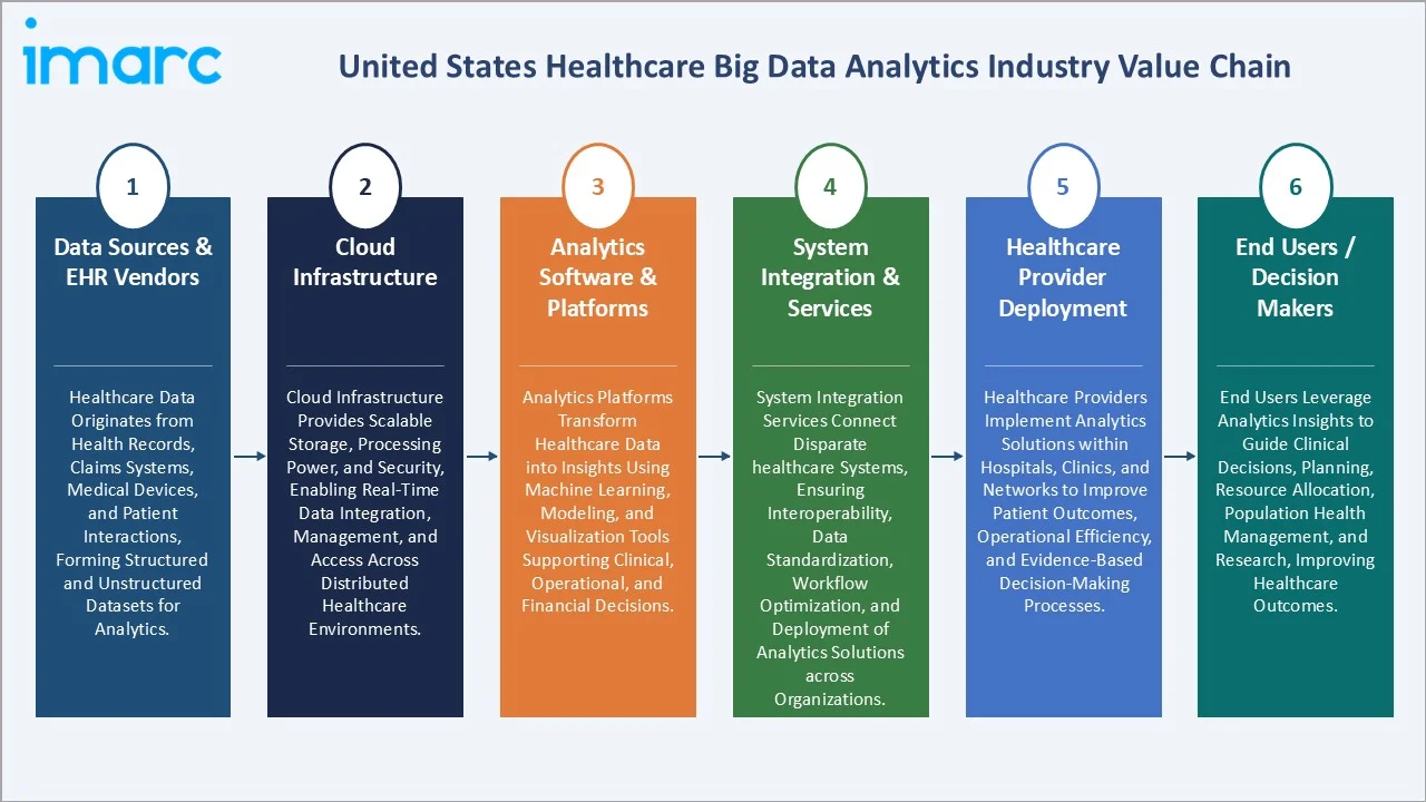 United States Healthcare Big Data Analytics Market Value Chain