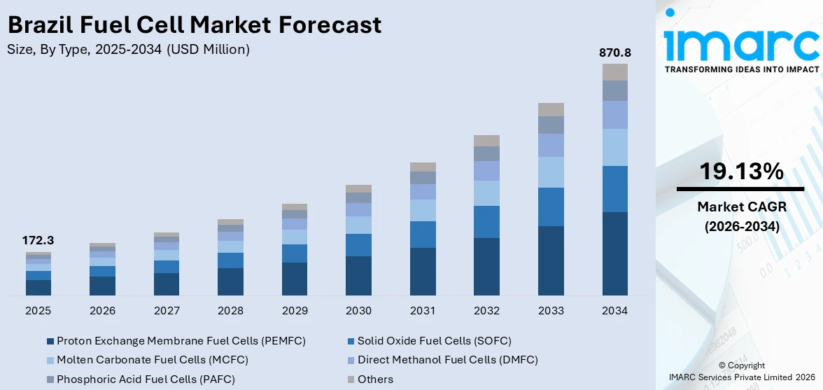 Brazil Fuel Cell Market Size