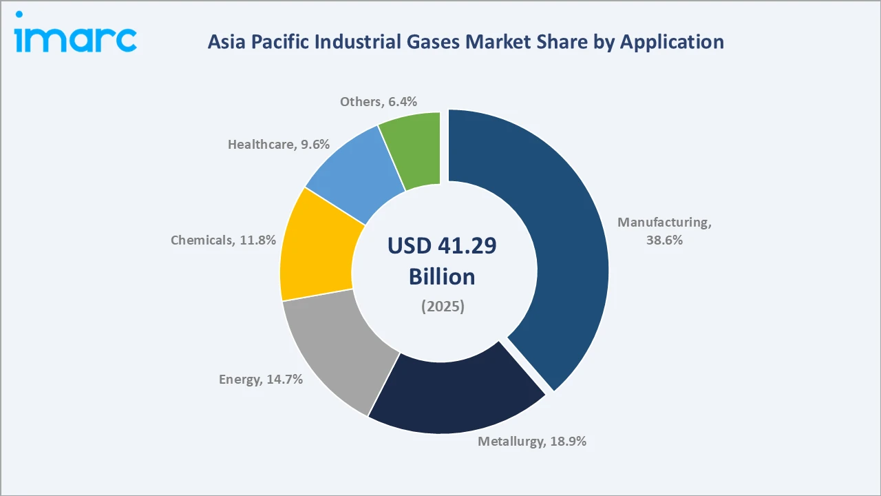 Asia Pacific Industrial Gases Market By Application
