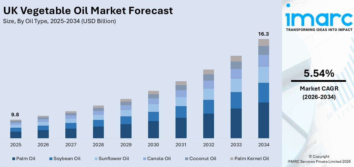 UK Vegetable Oil Market Size