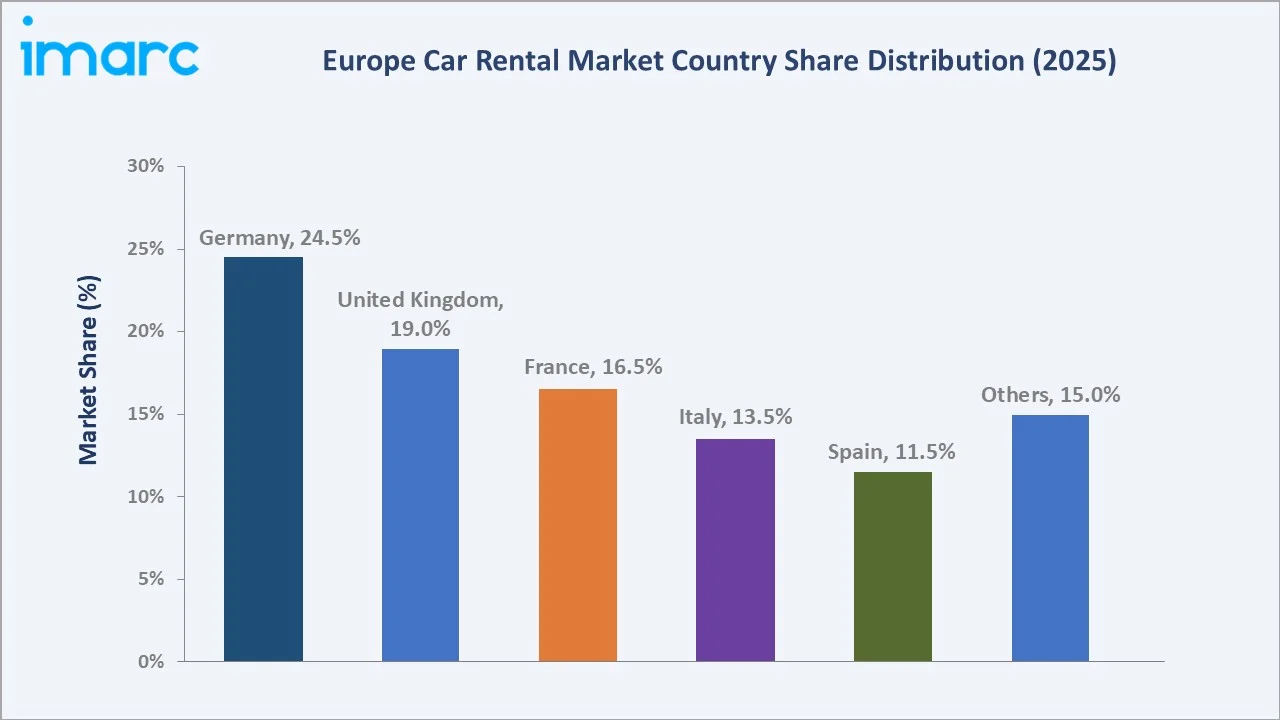Europe Car Rental Market By Region