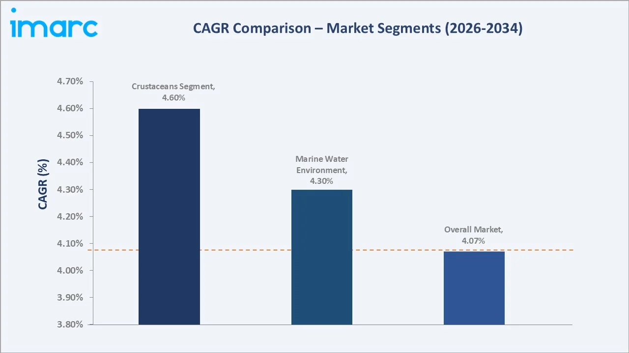 Aquaculture Market CAGR Comparison