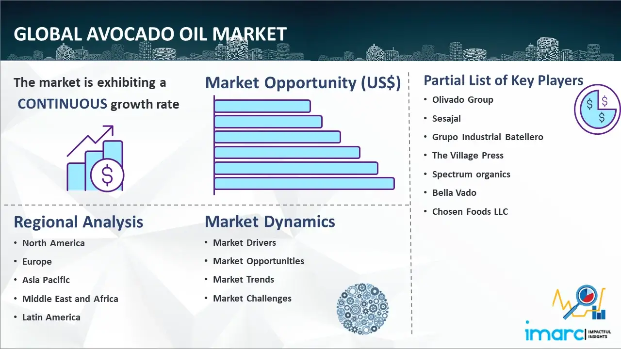 Global Avocado Oil Market