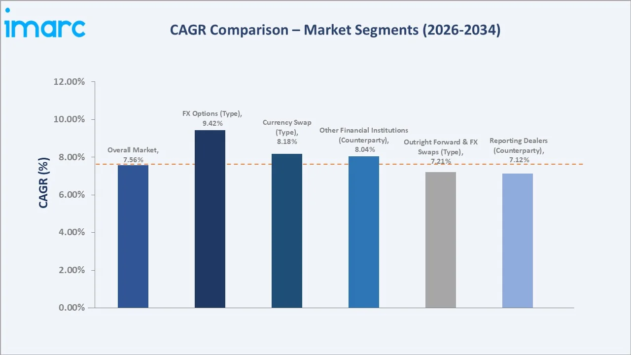 Japan Foreign Exchange Market CAGR Comparison