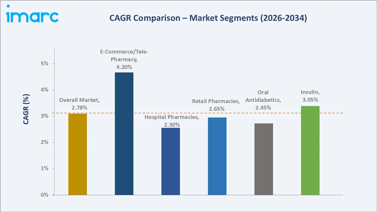 United States Diabetes Market CAGR Comparison