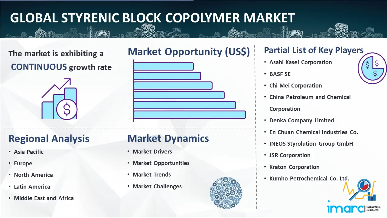 Global Styrenic Block Copolymer Market