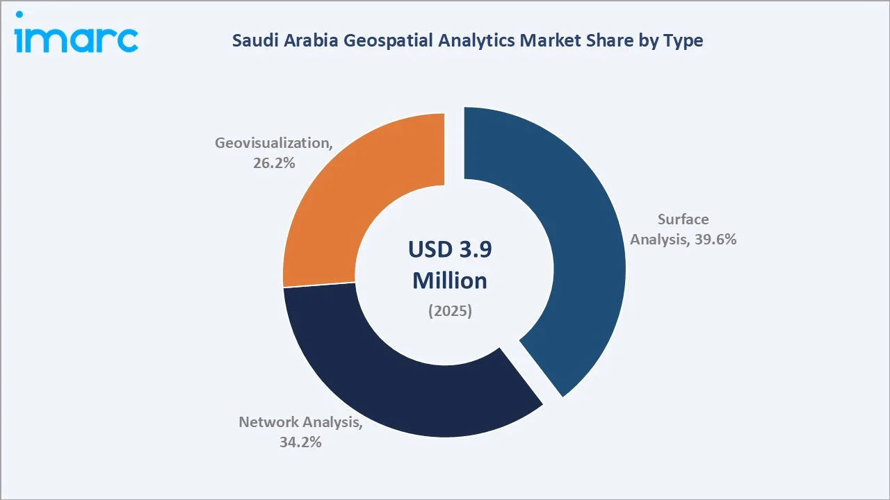 Saudi Arabia Geospatial Analytics Market By Type