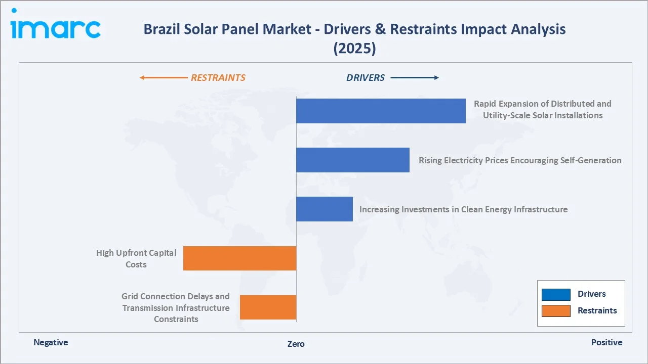 Brazil Solar Panel Market Drivers & Restraints