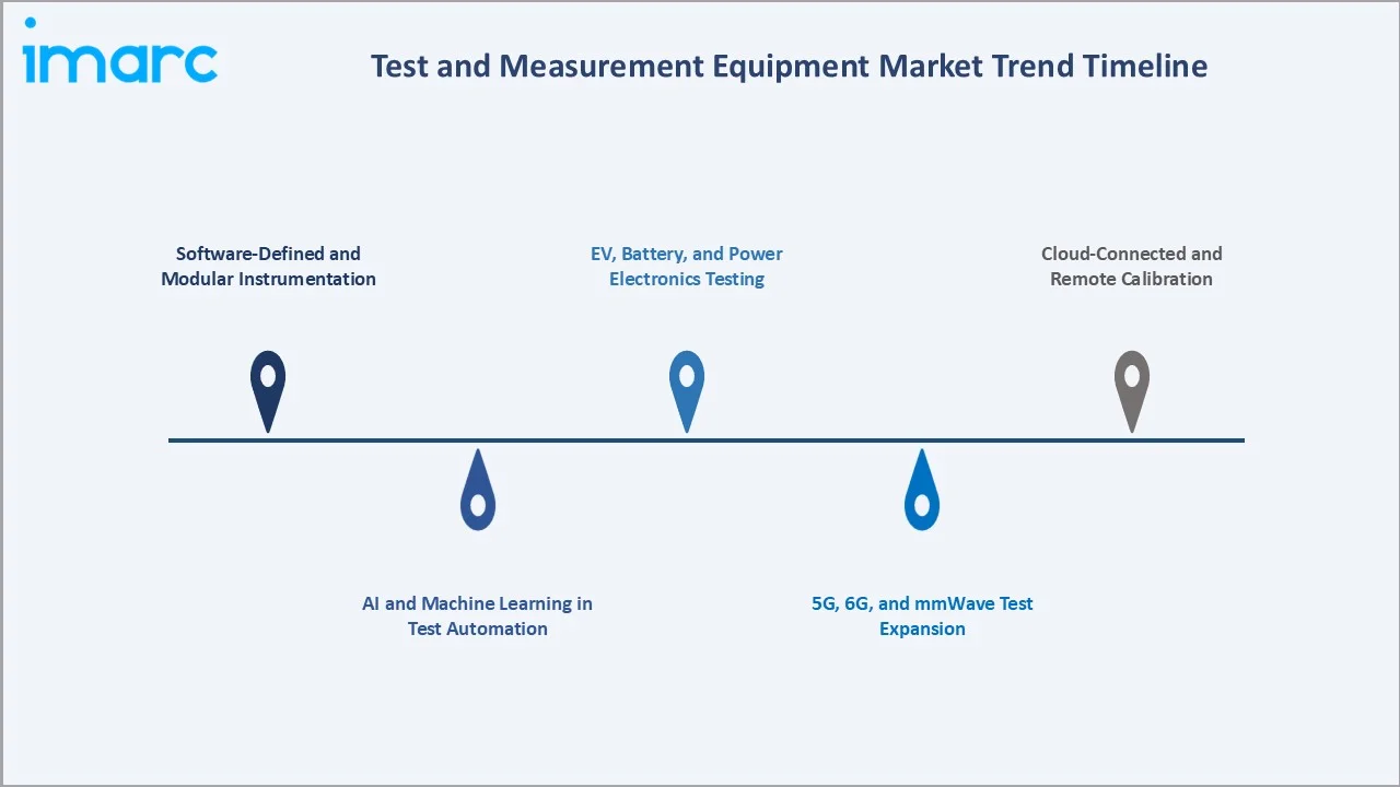 Test and Measurement Equipment Market Trend Timeline