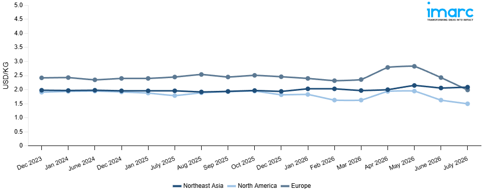 Line Chart