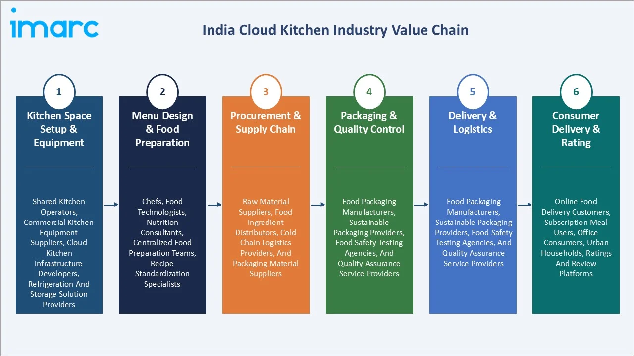 India Cloud Kitchen Market Value Chain