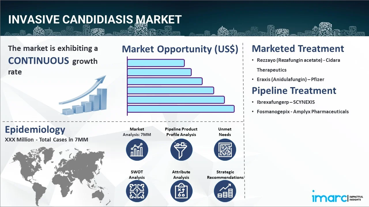 Invasive Candidiasis Market