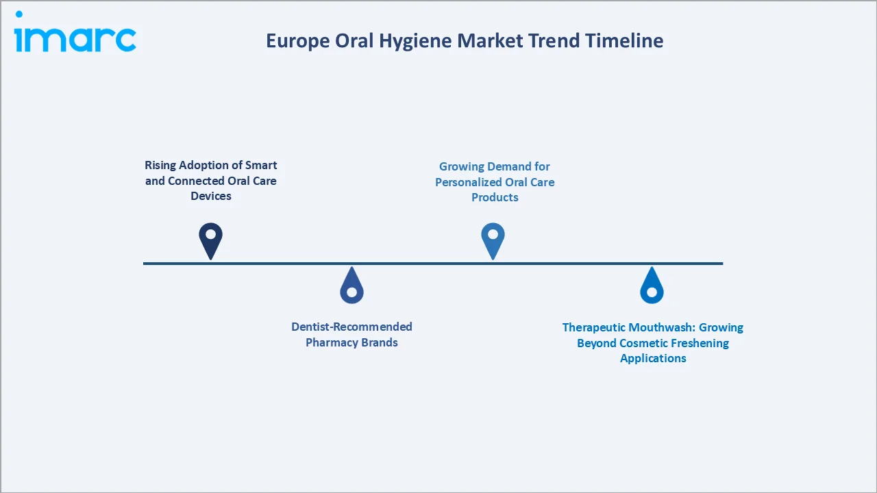 Europe Oral Hygiene Market Trend Timeline