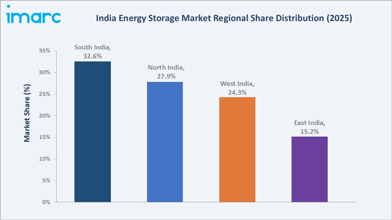 India Energy Storage Market By Region