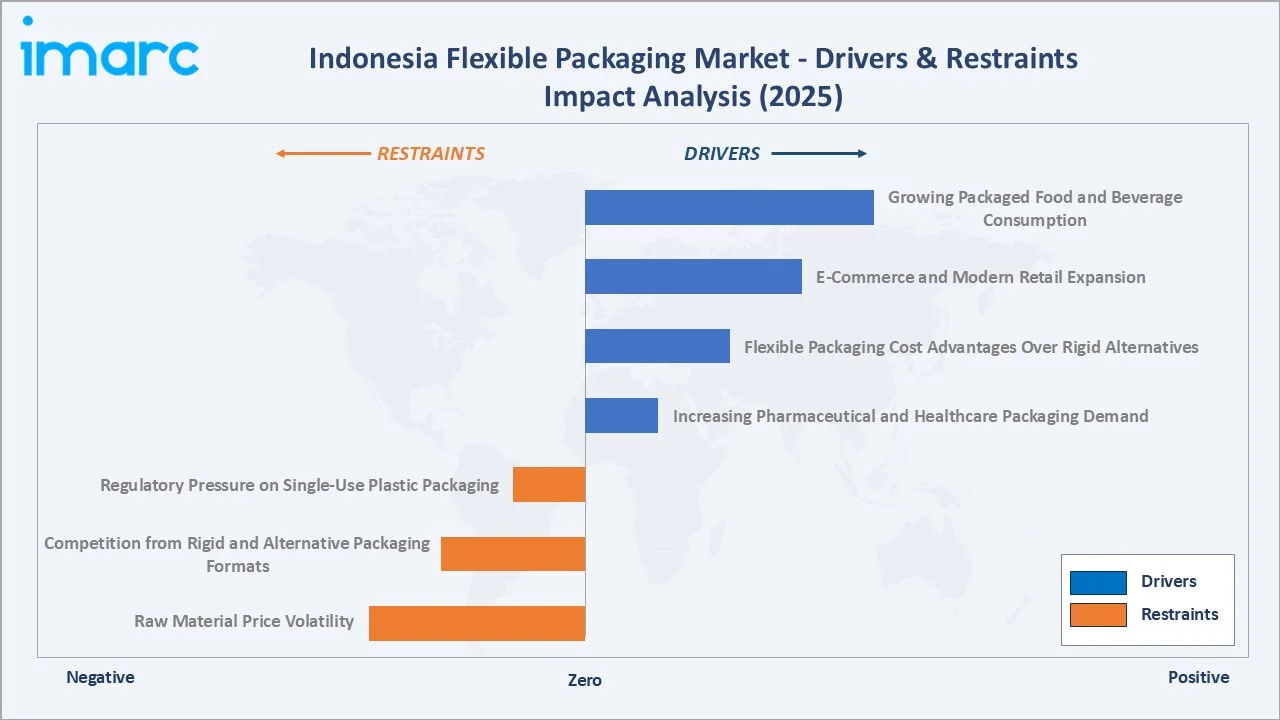 Indonesia Flexible Packaging Market Drivers & Restraints