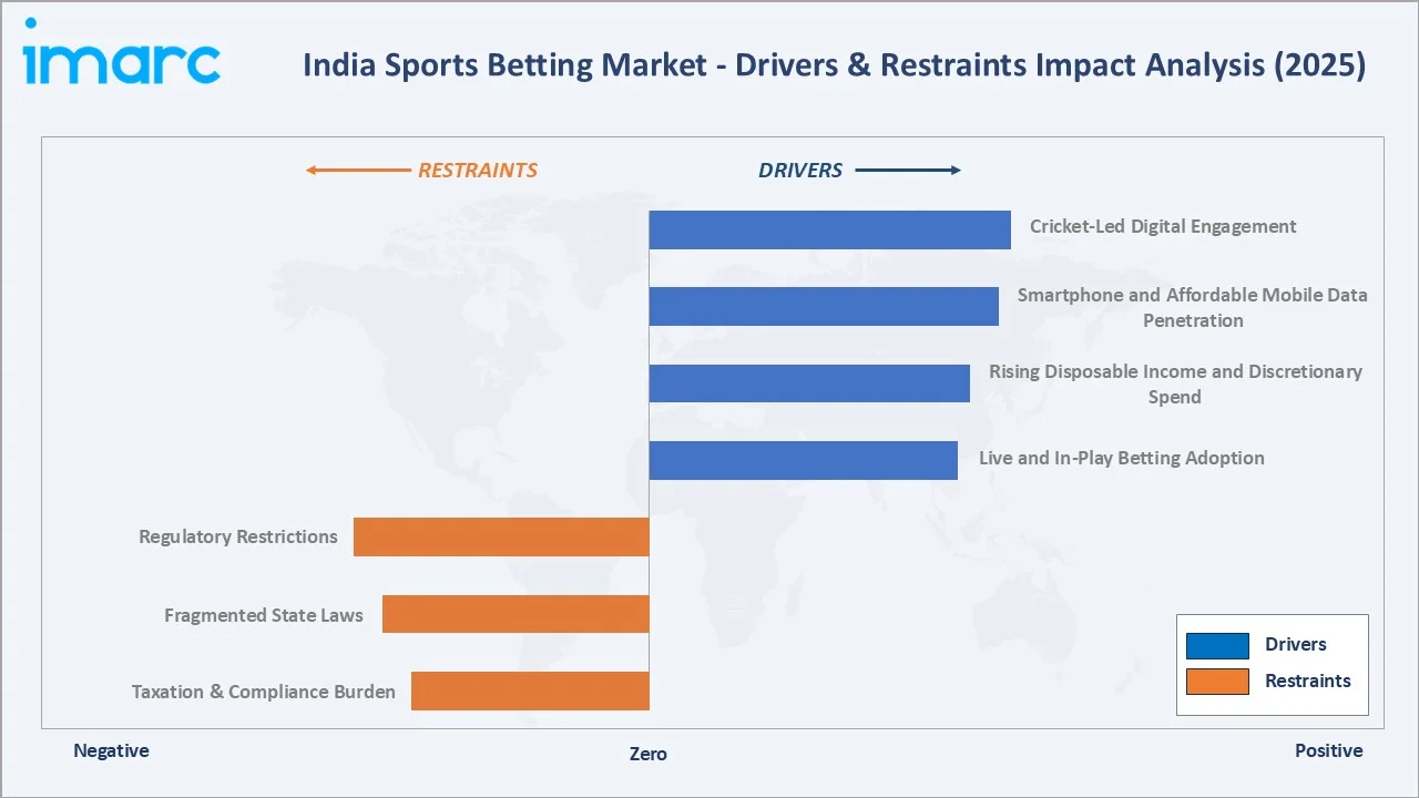 India Sports Betting Market Drivers & Restraints