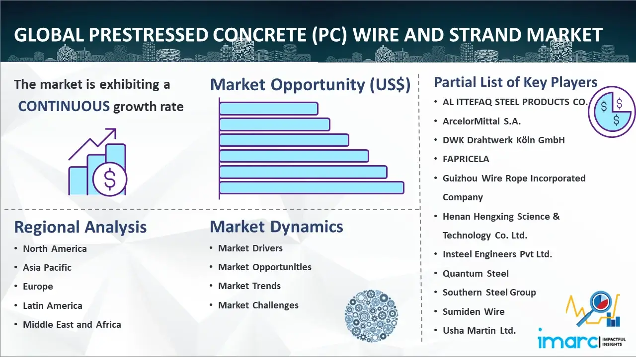 Global Prestressed Concrete (PC) Wire and Strand Market