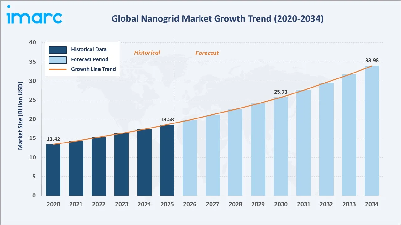 Nanogrid Market Growth Trend