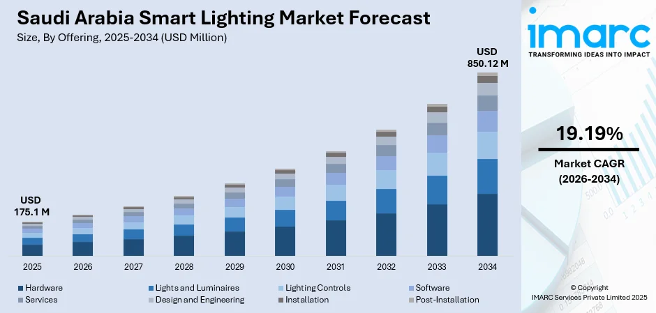 Saudi Arabia Smart Lighting Market Size