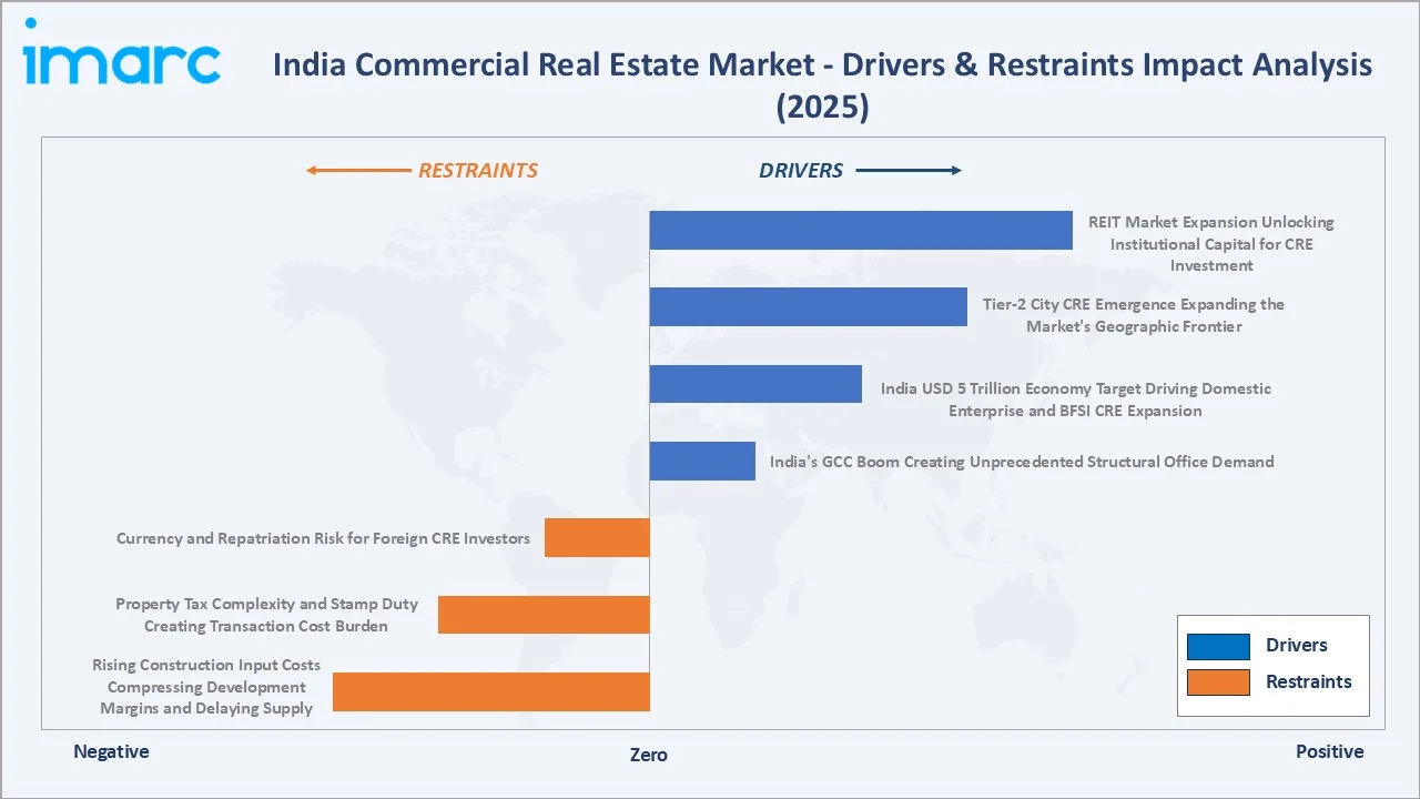 India Commercial Real Estate Market Drivers & Restraints