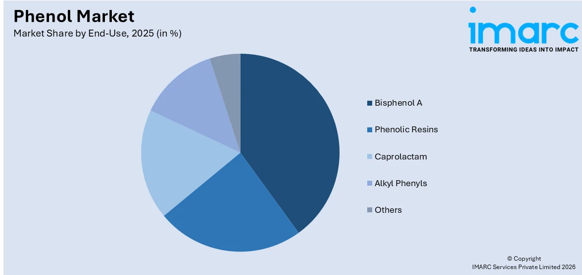 Phenol Market By End-Use