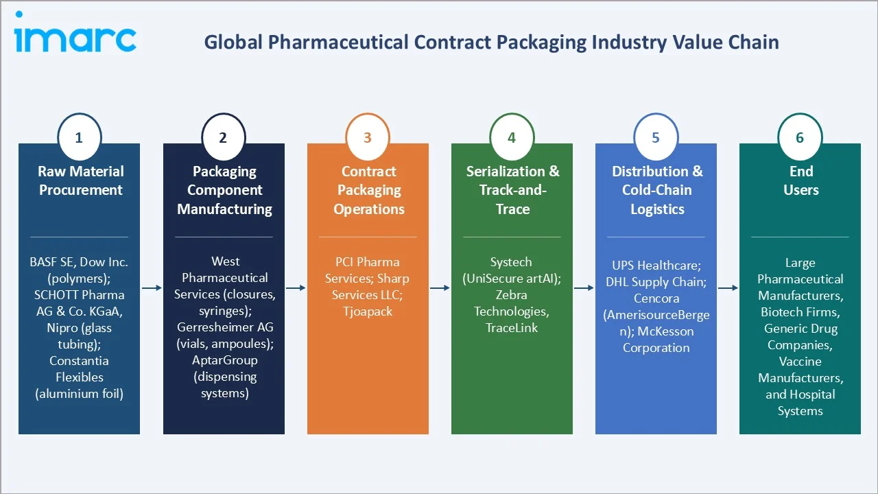 Pharmaceutical Contract Packaging Market Industry Value Chain