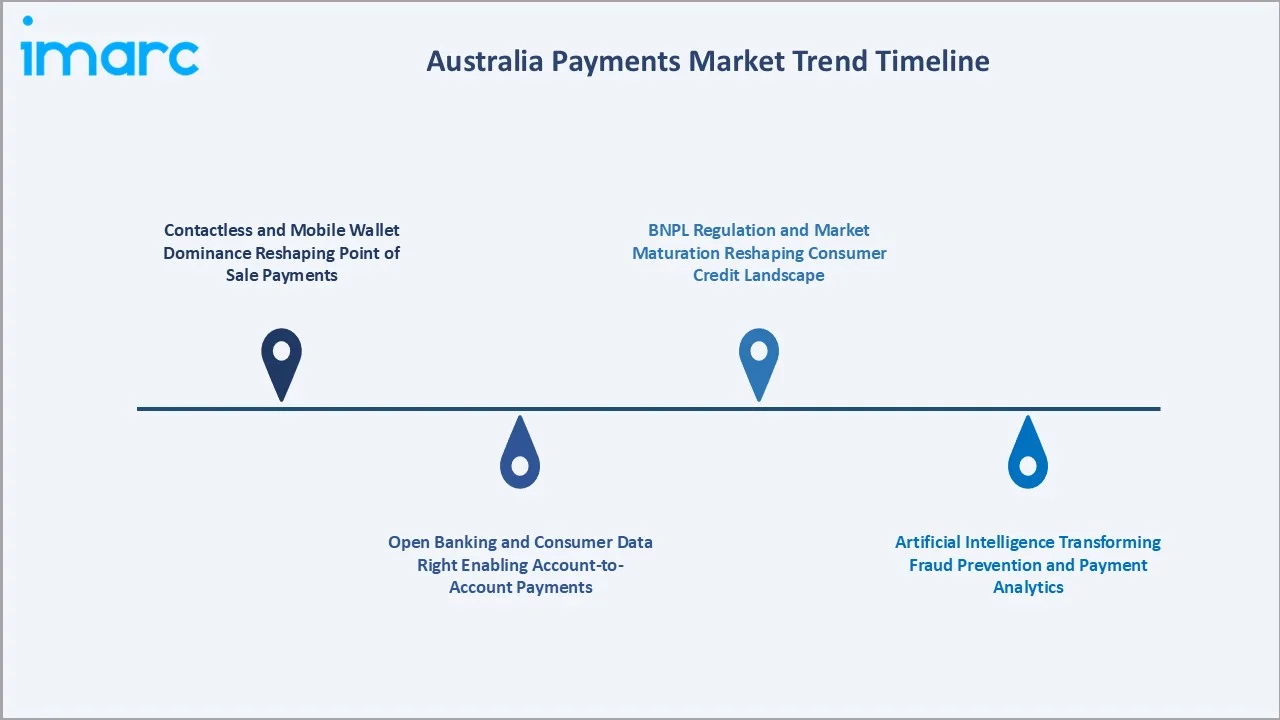 Australia Payments Market Trends