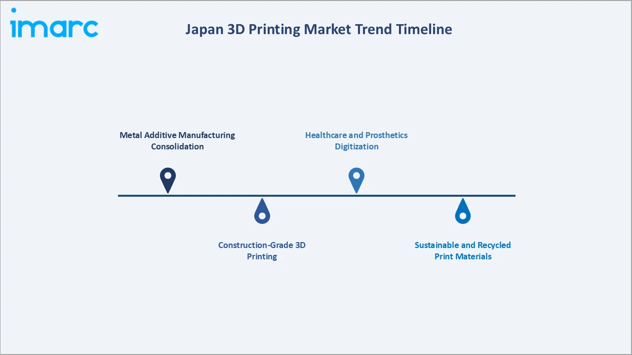 Japan 3D Printing Market Trend Timeline