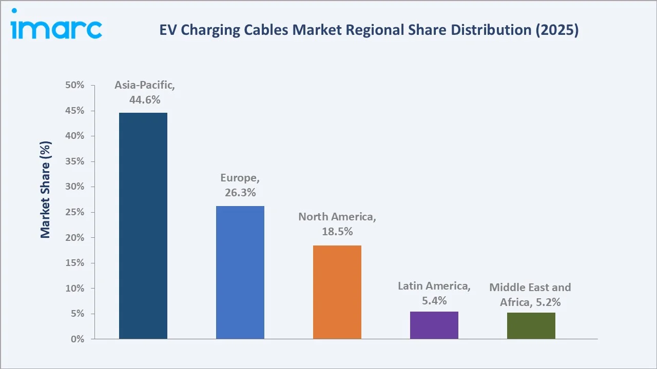 EV Charging Cables Market By Region