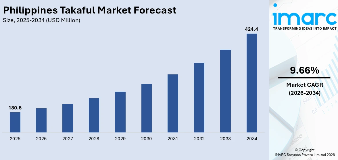 Philippines Takaful Market Size