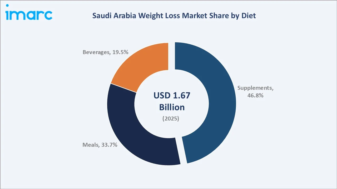 Saudi Arabia Weight Loss Market By Diet