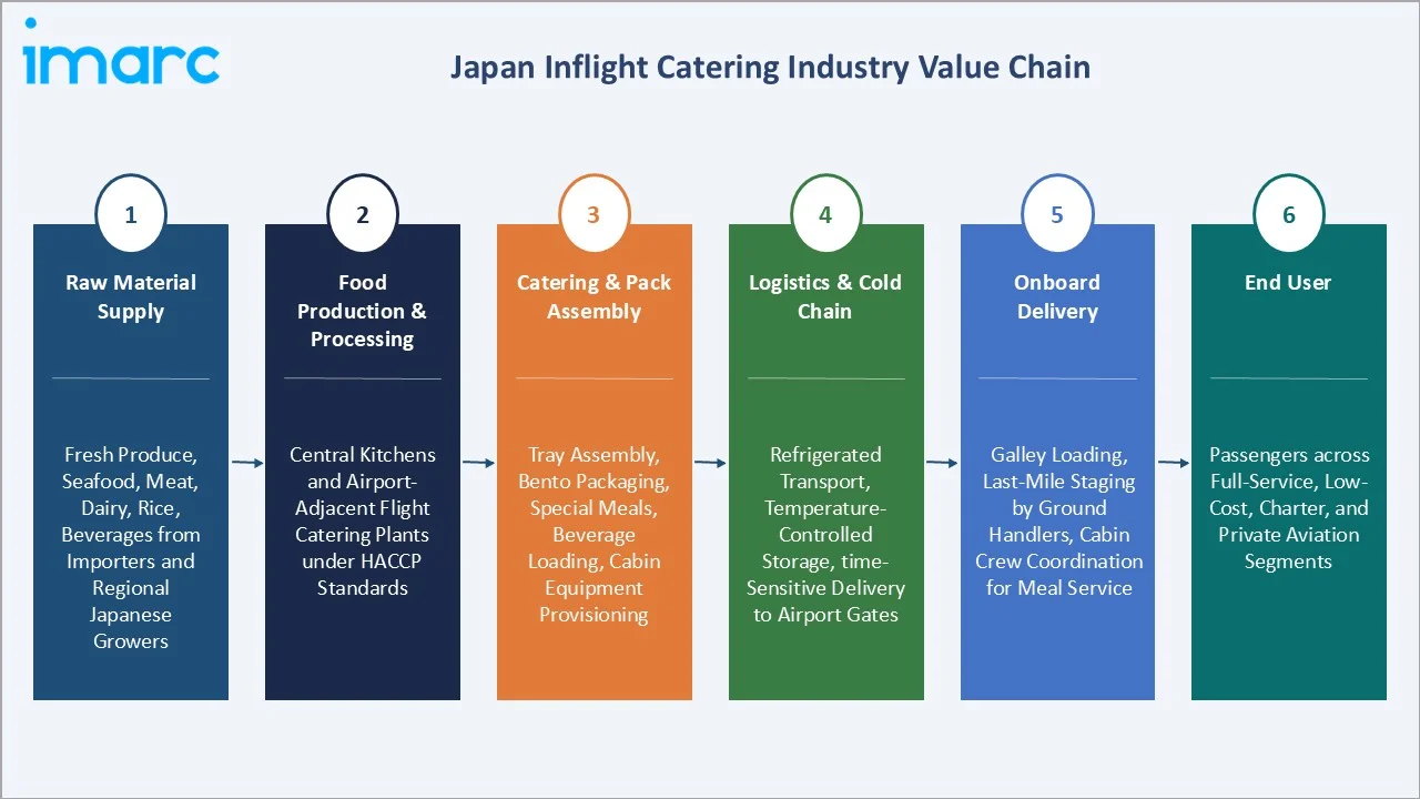 Japan Inflight Catering Market Value Chain