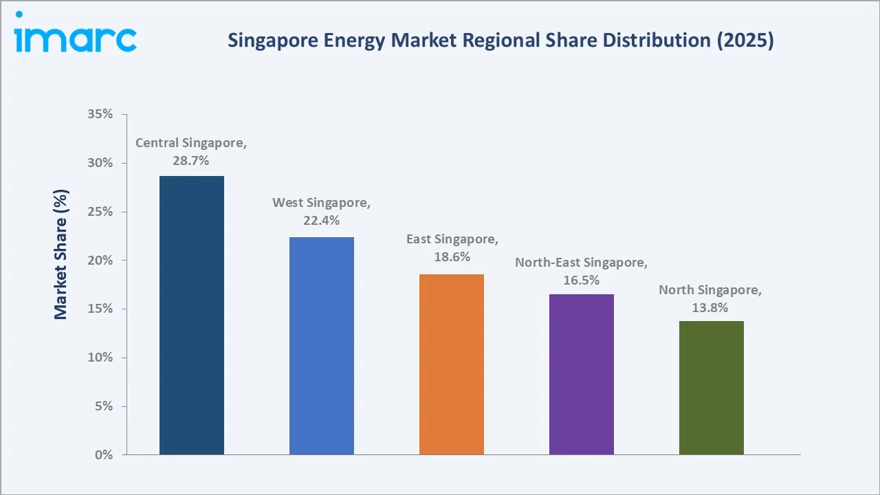 Singapore Energy Market By Region