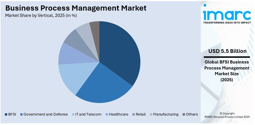 Business Process Management Market By Vertical