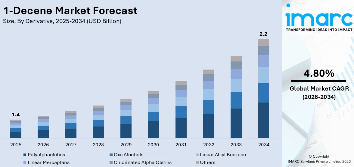 1-Decene Market Size