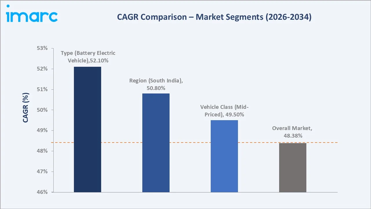 India Electric Car Market CAGR Comparison