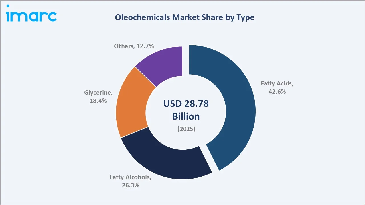 Oleochemicals Market By Type