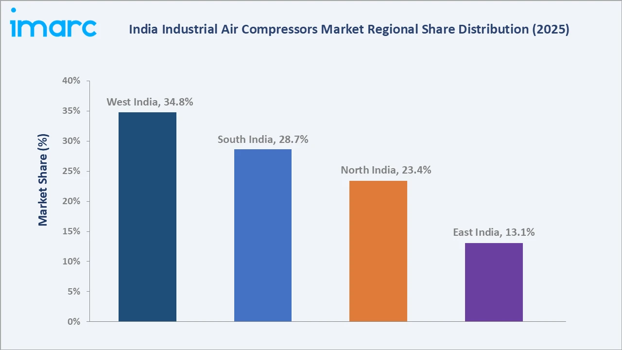 India Portable Power Tools Market By Region