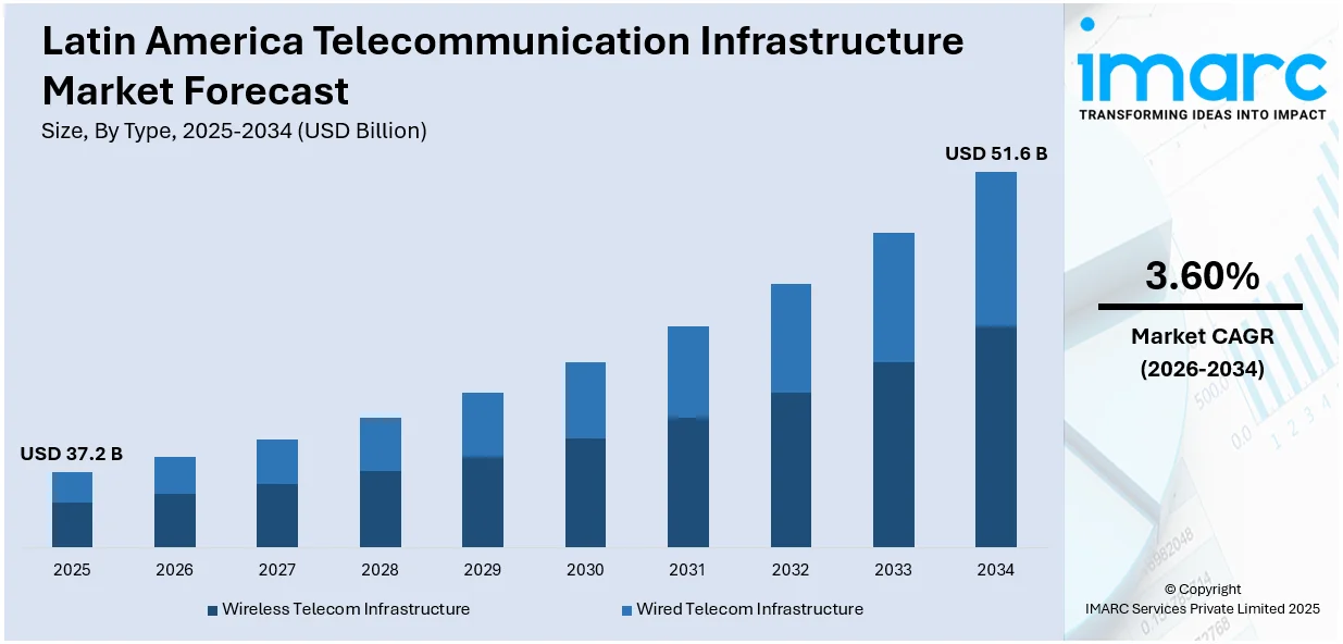 Latin America Telecommunication Infrastructure Market Size