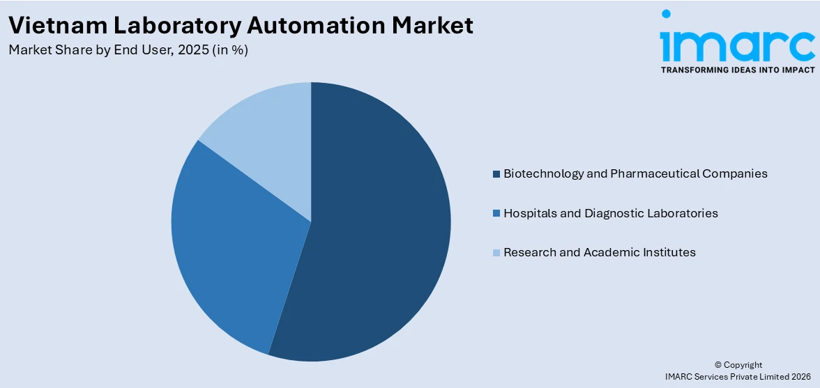 Vietnam Laboratory Automation Market By End User