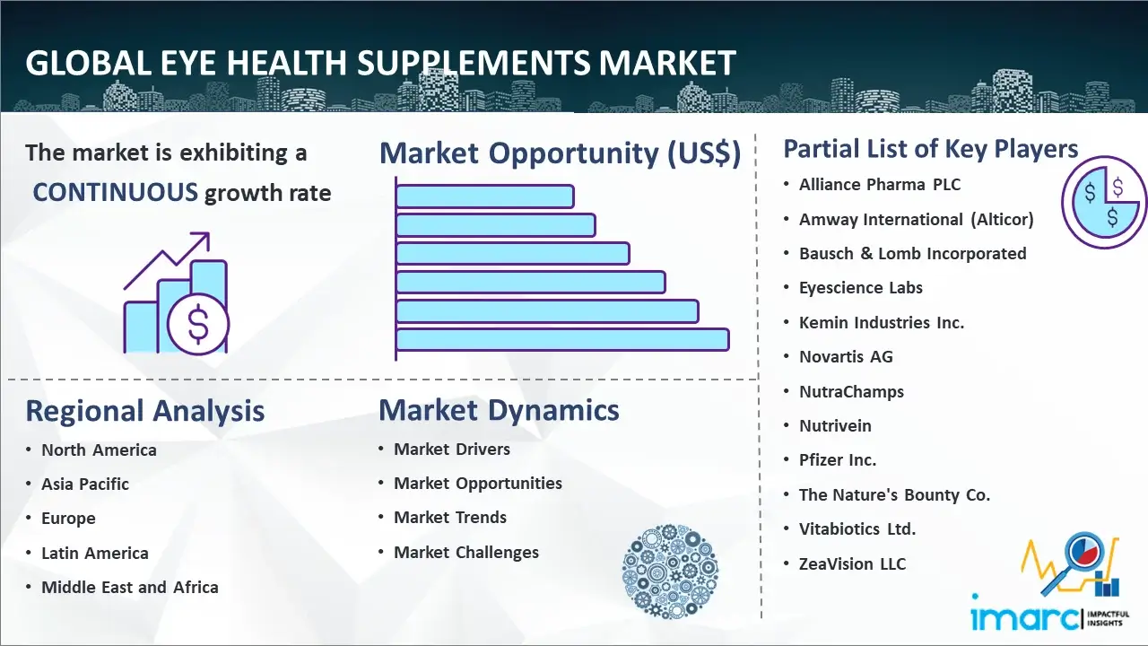 Global Eye Health Supplements Market